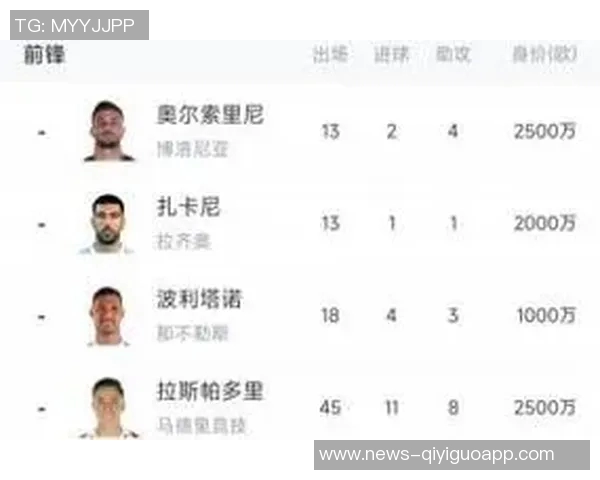 意大利前锋身价合计179亿欧逊哈兰德100万青黄不接现象显著 意大利前锋身价合计179亿欧逊哈兰德100万青黄不接现象显著